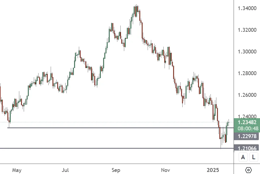 GBPUSD-–-Daily-Chart