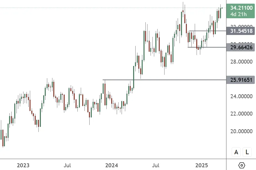 xagusd-weeklychart