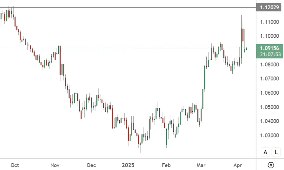 EURUSD-–-Daily-Chart-1