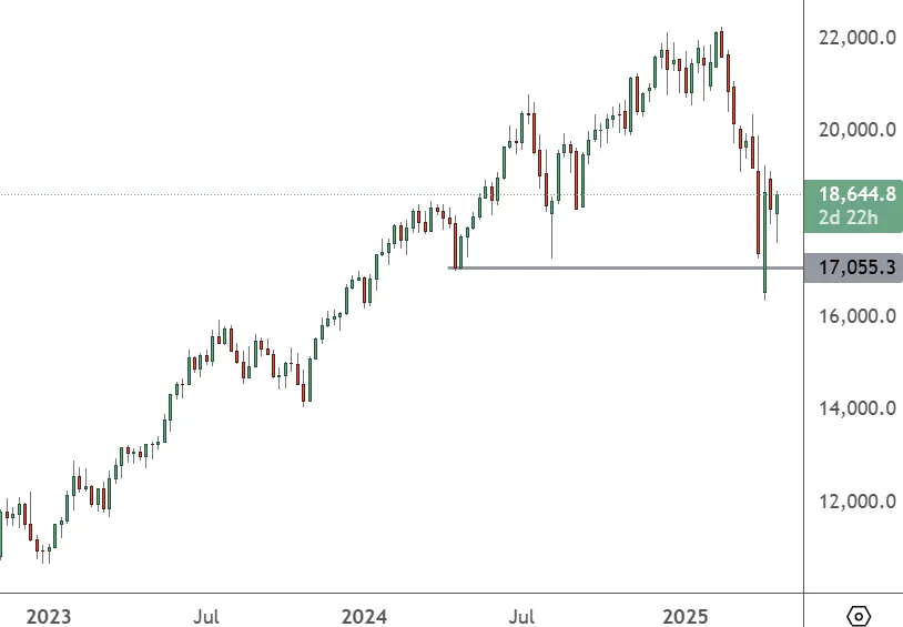 NAS-100-–-Weekly-Chart