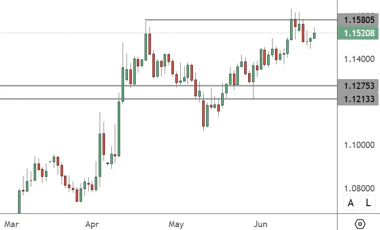 EURUSD – Daily Chart