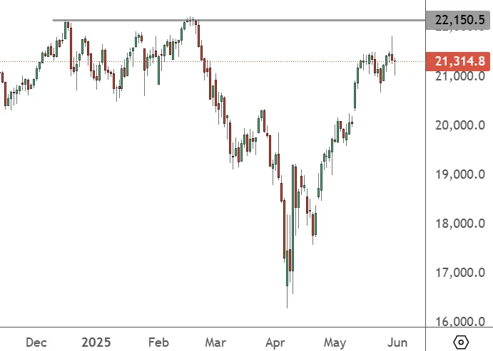NAS-100 - Daily-Chart