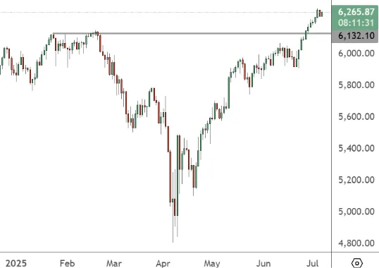 SPX-500-Daily-Chart