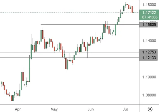 EURUSD Daily Chart