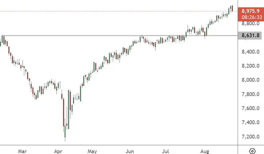 AUS 200 – Daily Chart