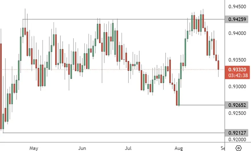 EURCHF – Daily Chart