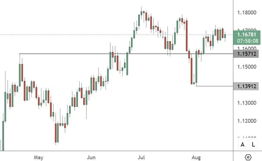 EURUSD - Daily Chart
