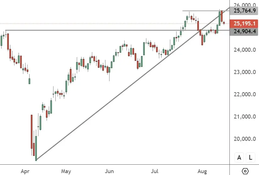 HK 50 – Daily Chart