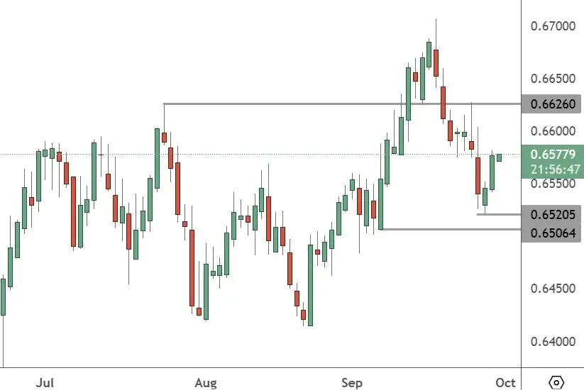 AUDUSD – Daily Chart