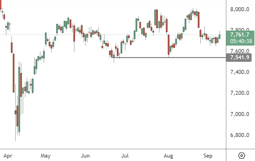 FRA 40 – Daily Chart