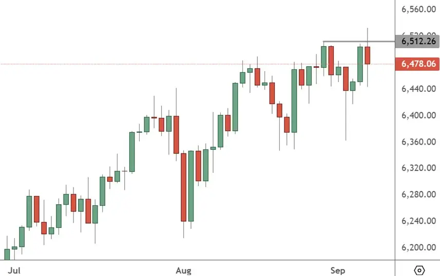 SPX 500 – Daily Chart