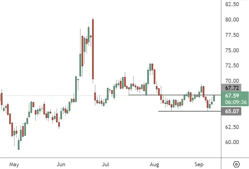 UKOIL – Daily Chart