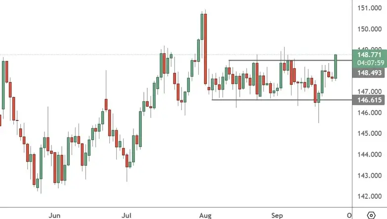 USDJPY – Daily Chart