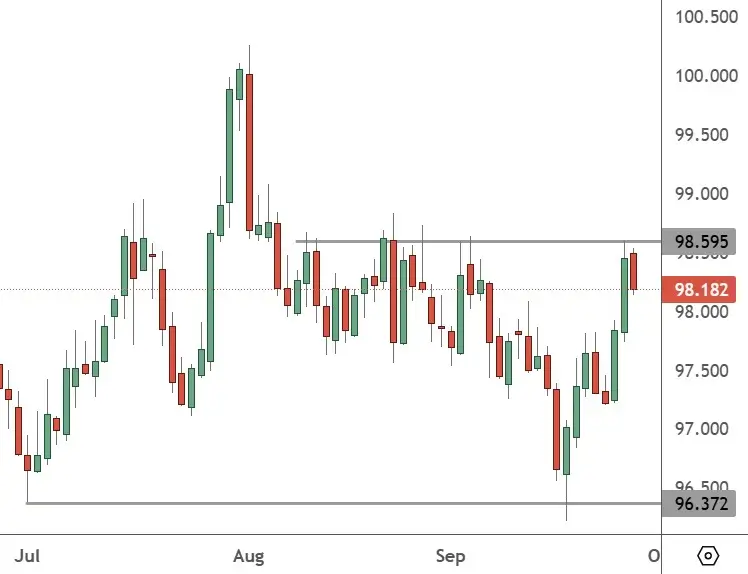 USDX – Daily Chart