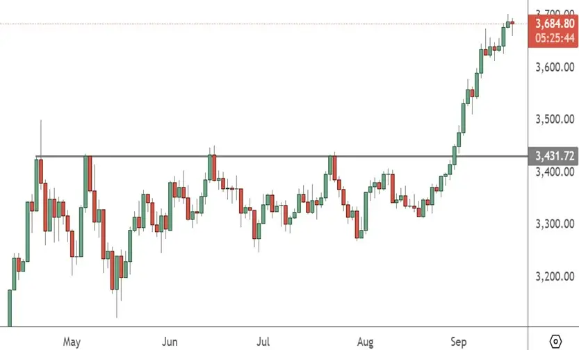 XAUUSD – Daily Chart