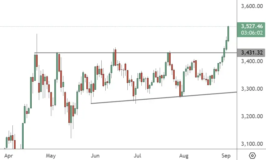 XAUUSD – Daily Chart