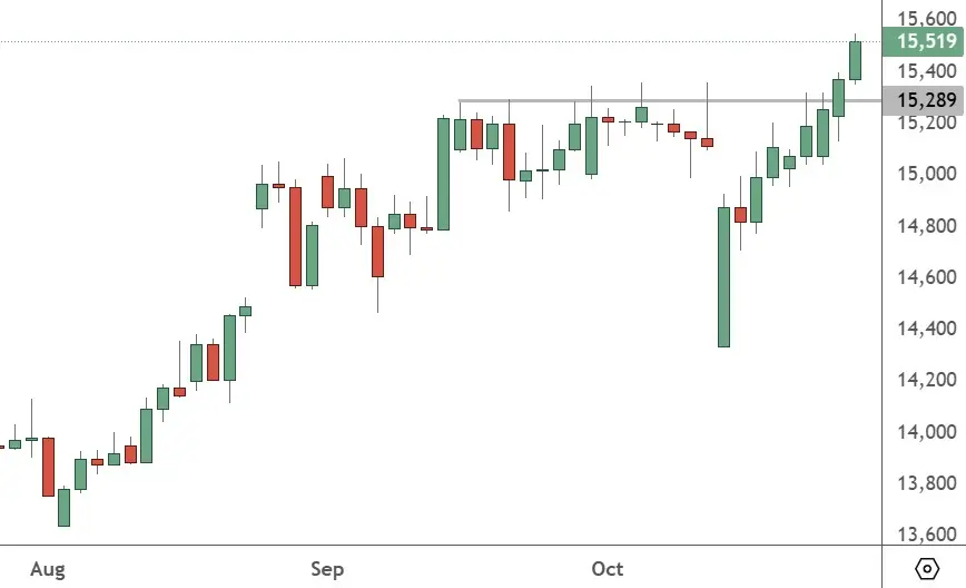 CHINA 50 - Daily Chart