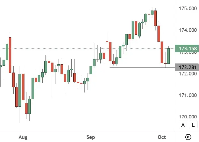 EURJPY – Daily Chart