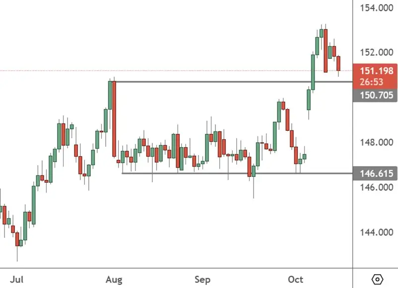 USDJPY - Daily Chart