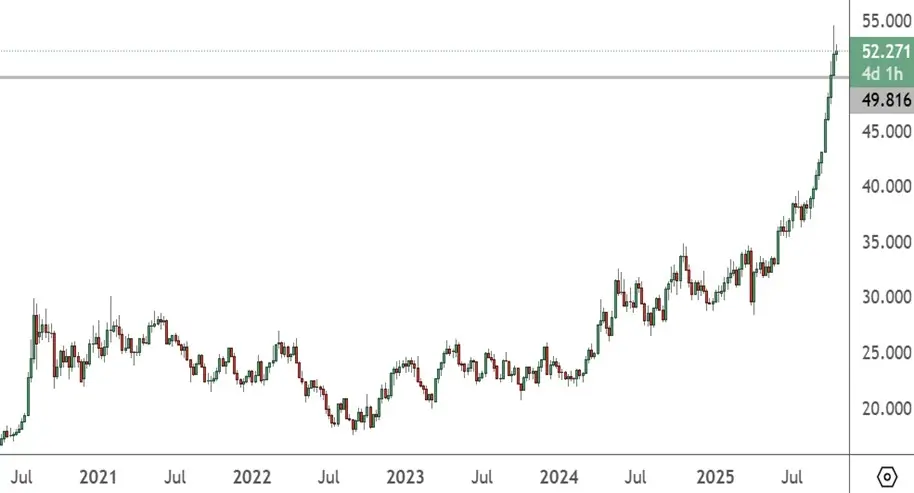 XAGUSD – Daily Chart (2)