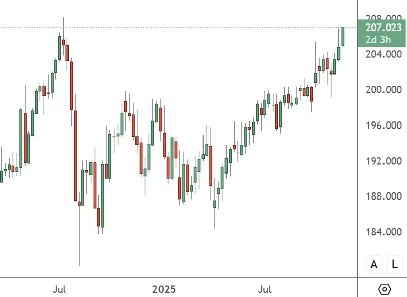 GBPJPY – Weekly Chart