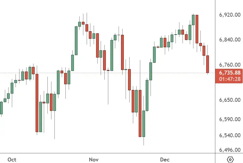SPX 500 – Daily Chart