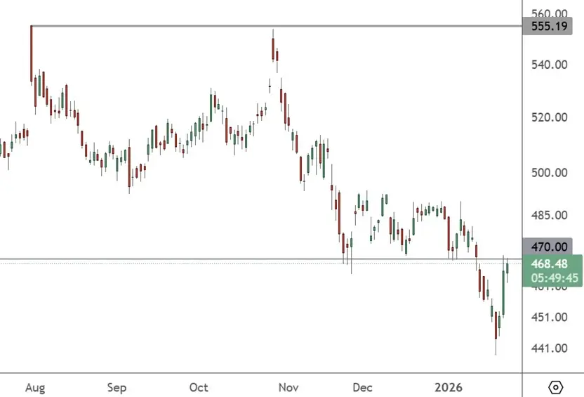 MSFT – Daily Chart