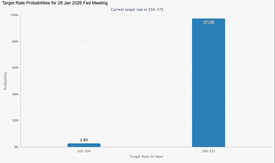 Target Rate Probabilities for 28 Jan 2026 Fed Meeting